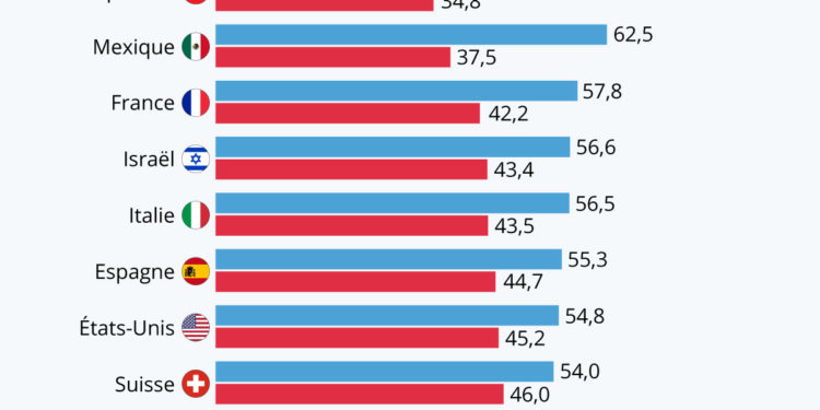 Hommes et femmes, inégaux face au coronavirus