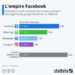 L’empire Facebook