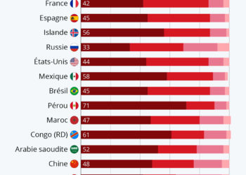 Quels groupes sanguins sont les plus répandus ?