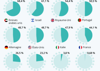 Quelle part de la population est entièrement vaccinée ?