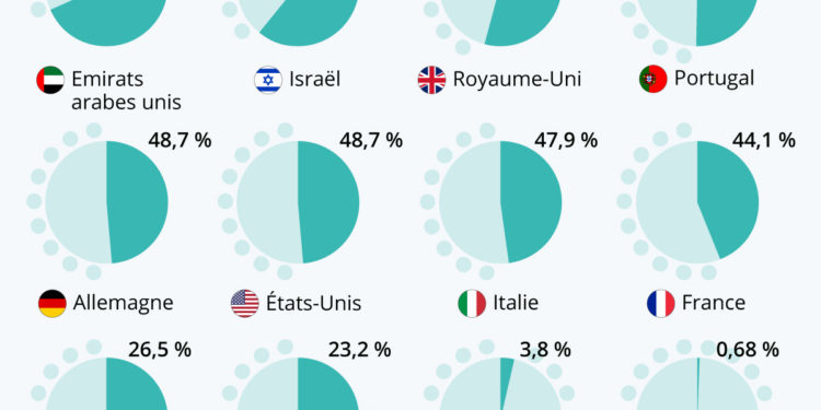 Quelle part de la population est entièrement vaccinée ?