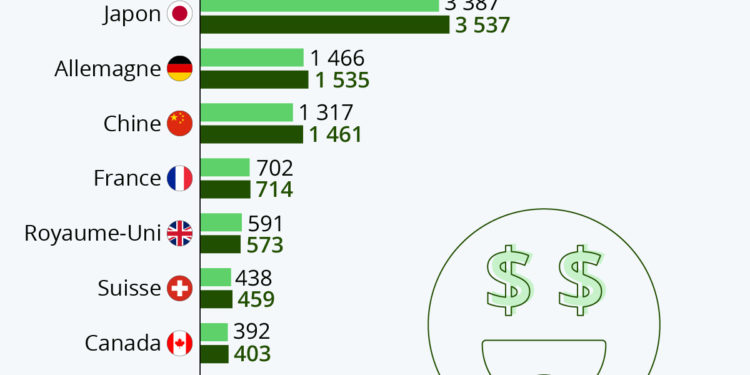 Les pays qui comptent le plus de millionnaires en dollars