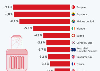 Le recul du tourisme pourrait coûter jusqu’à 4 000 milliards de dollars