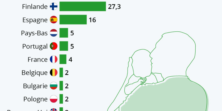 Congé paternité : quels pays d’Europe sont les plus généreux ?