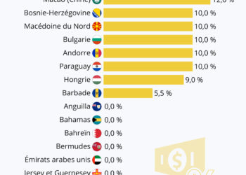 Les pays où l’impôt sur les sociétés est inférieur à 15 %