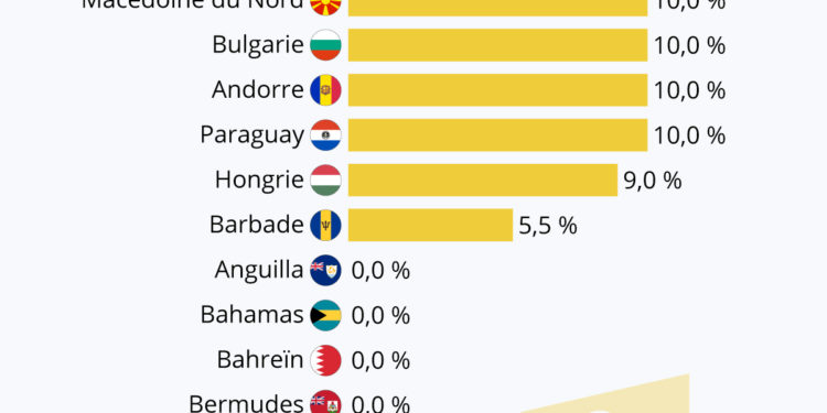 Les pays où l’impôt sur les sociétés est inférieur à 15 %