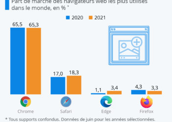 La bataille des navigateurs web
