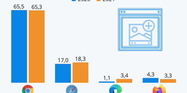 La bataille des navigateurs web