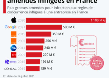 Les GAFA dans le viseur de l’Autorité de la concurrence