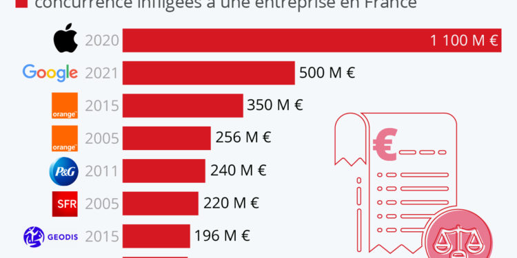 Les GAFA dans le viseur de l’Autorité de la concurrence