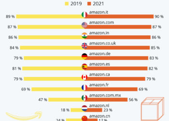 La popularité d’Amazon avant et après la pandémie