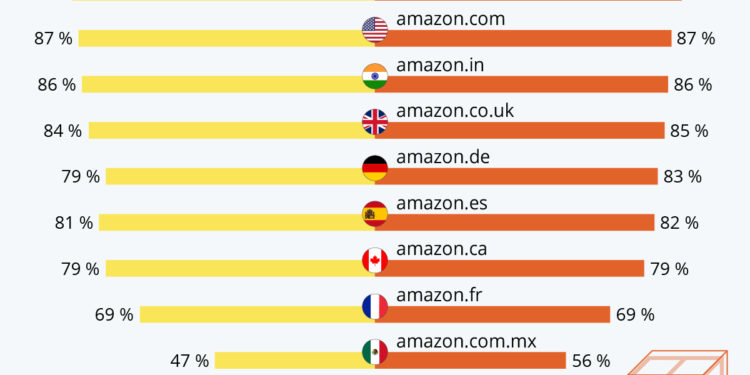 La popularité d’Amazon avant et après la pandémie