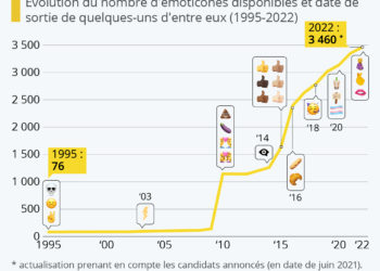 Une brève histoire des émojis
