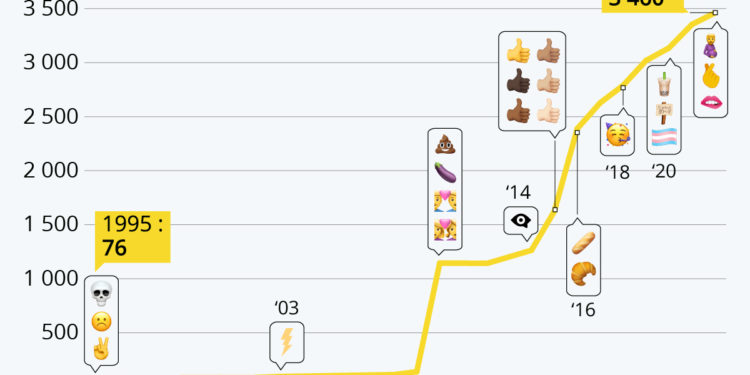 Une brève histoire des émojis