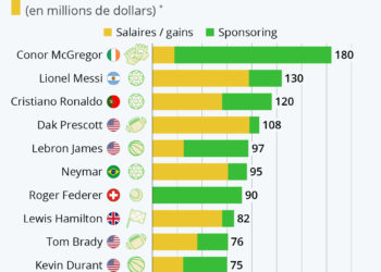 Les athlètes les mieux payés au monde