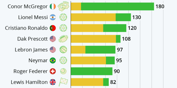 Les athlètes les mieux payés au monde