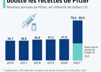 Pfizer dopé par le vaccin contre le Covid-19