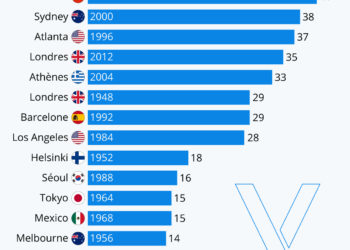 Les médailles des Bleus aux JO d’été