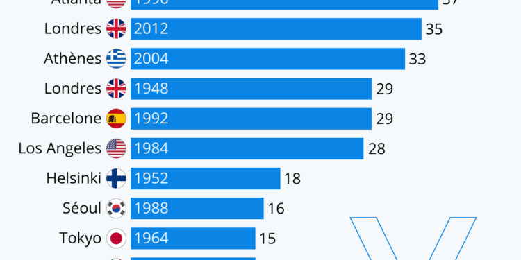 Les médailles des Bleus aux JO d’été