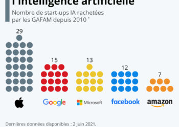 Apple en tête de course à l’intelligence artificielle