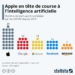 Apple en tête de course à l’intelligence artificielle