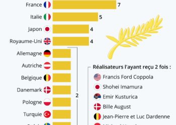 Le palmarès des Palmes d’Or