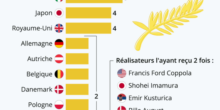 Le palmarès des Palmes d’Or