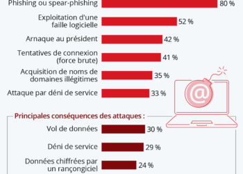 Les cyberattaques les plus courantes contre les entreprises françaises