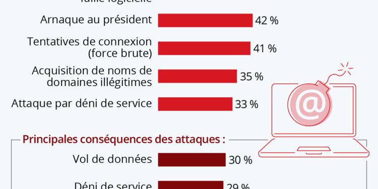 Les cyberattaques les plus courantes contre les entreprises françaises