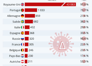 Le variant Delta se propage en Europe