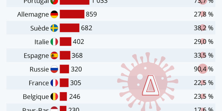 Le variant Delta se propage en Europe