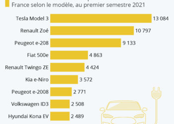 Les meilleures ventes de voitures électriques en France