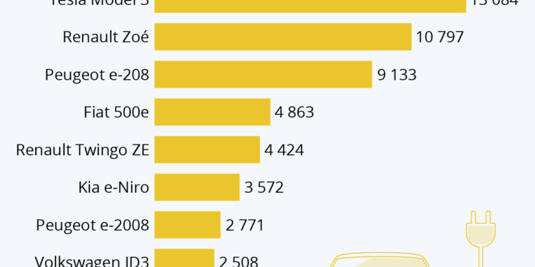 Les meilleures ventes de voitures électriques en France