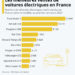 Les meilleures ventes de voitures électriques en France