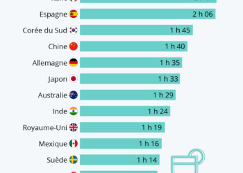 Les Français, champions du temps passé à table