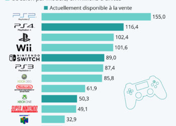 Les consoles de salon les mieux vendues de l’histoire