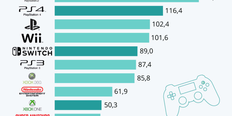 Les consoles de salon les mieux vendues de l’histoire