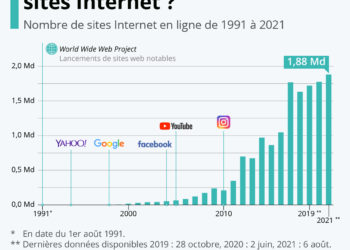 Combien y a-t-il de sites Internet ?