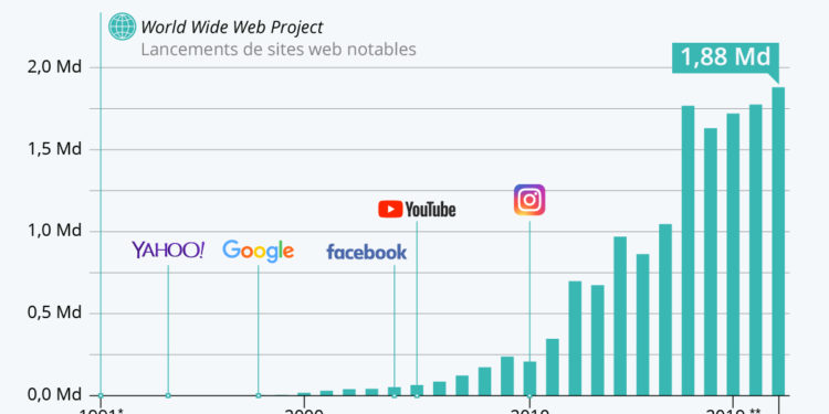 Combien y a-t-il de sites Internet ?