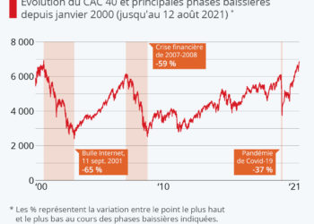 La Bourse de Paris se rapproche de son record historique