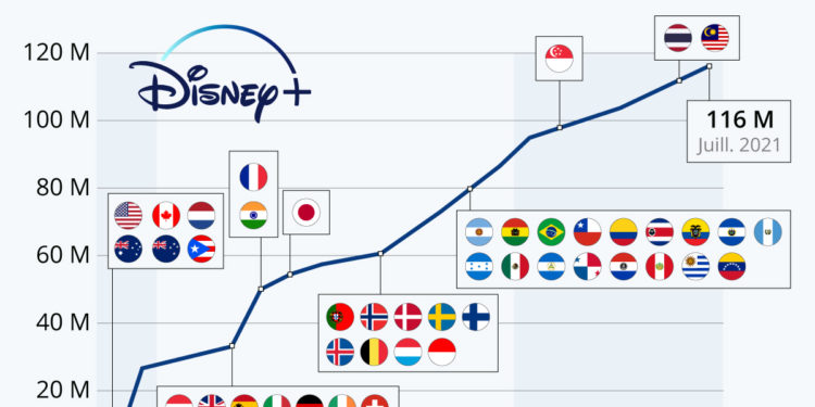 Disney+ a doublé sa base d’abonnés en l’espace d’un an
