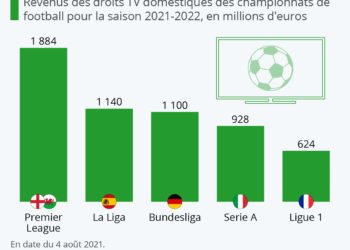 Foot : les droits TV du Big Five