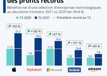 Les géants technologiques encaissent des profits records