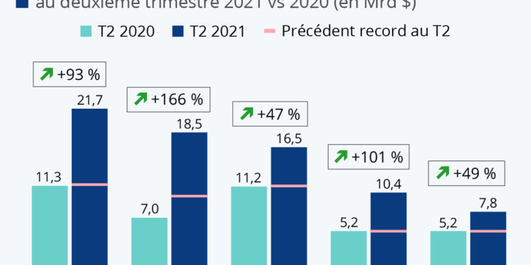 Les géants technologiques encaissent des profits records
