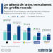 Les géants technologiques encaissent des profits records