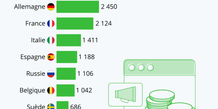 Les réseaux sociaux, un eldorado publicitaire