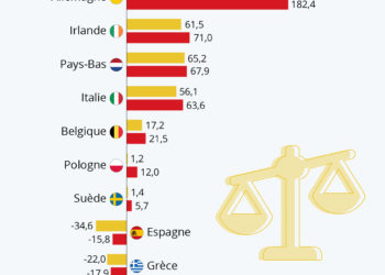 Balance commerciale : le grand écart franco-allemand