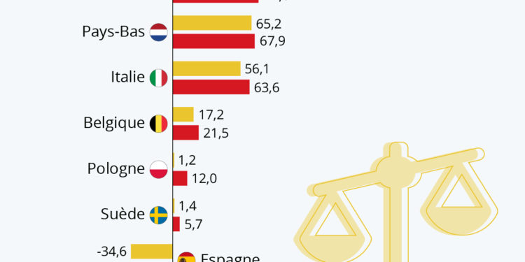 Balance commerciale : le grand écart franco-allemand