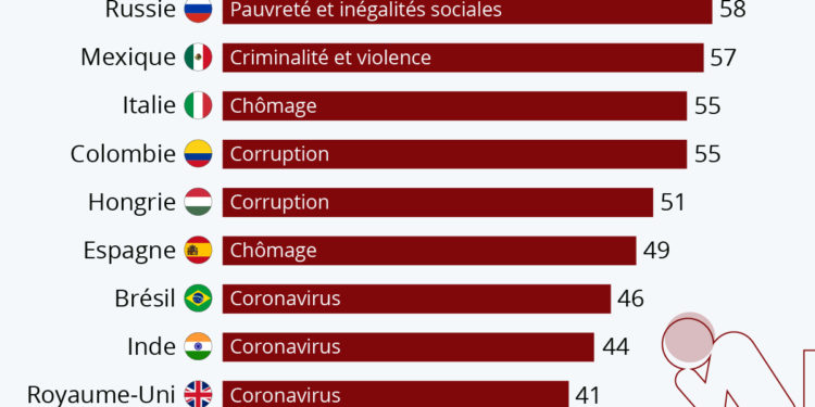 De quoi s’inquiète le monde ?