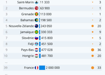 Les champions par habitant des JO de Tokyo